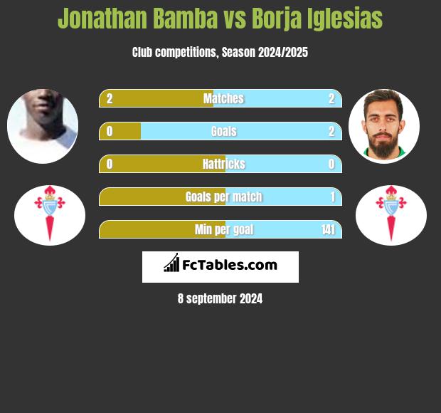 Jonathan Bamba vs Borja Iglesias h2h player stats