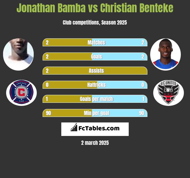 Jonathan Bamba vs Christian Benteke h2h player stats