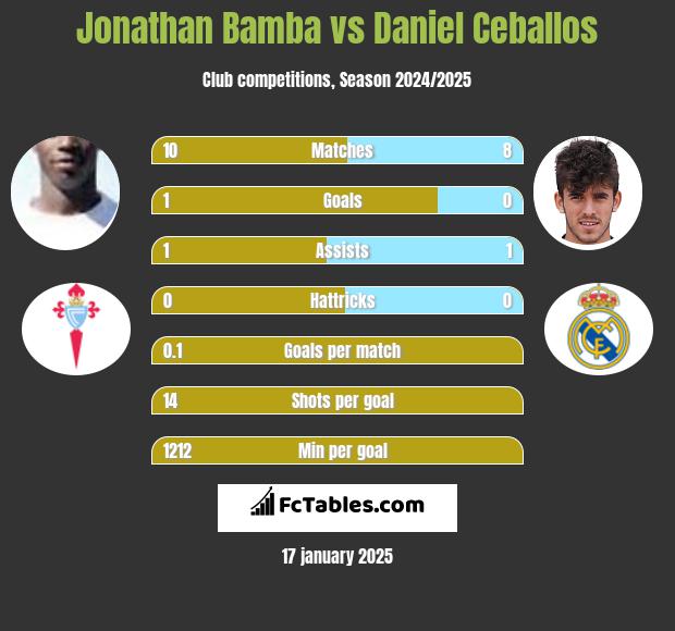 Jonathan Bamba vs Daniel Ceballos h2h player stats