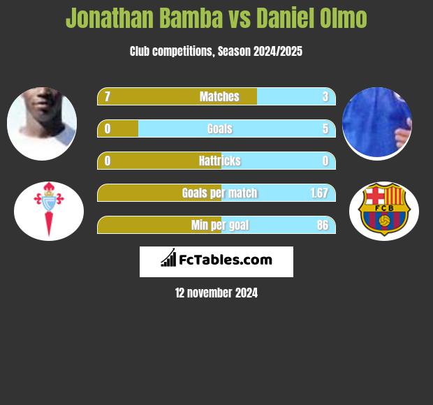 Jonathan Bamba vs Daniel Olmo h2h player stats