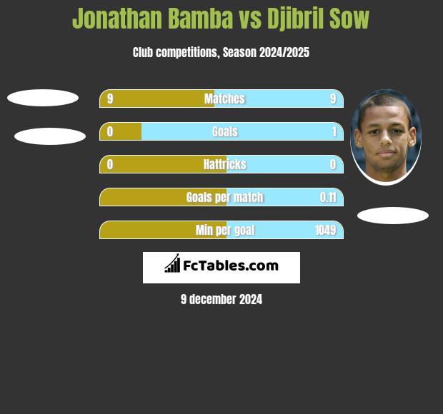 Jonathan Bamba vs Djibril Sow h2h player stats