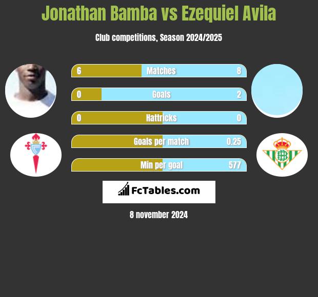 Jonathan Bamba vs Ezequiel Avila h2h player stats