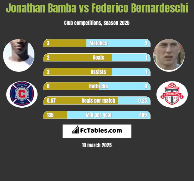 Jonathan Bamba vs Federico Bernardeschi h2h player stats