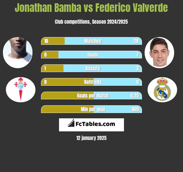 Jonathan Bamba vs Federico Valverde h2h player stats