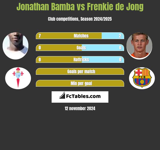 Jonathan Bamba vs Frenkie de Jong h2h player stats