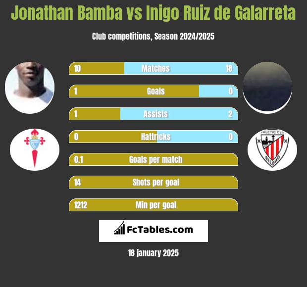 Jonathan Bamba vs Inigo Ruiz de Galarreta h2h player stats