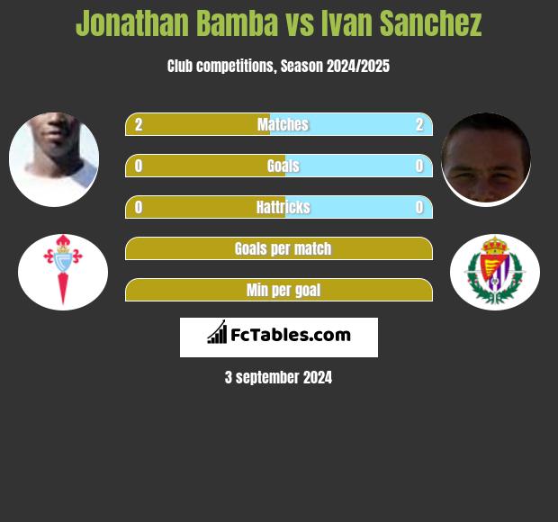 Jonathan Bamba vs Ivan Sanchez h2h player stats