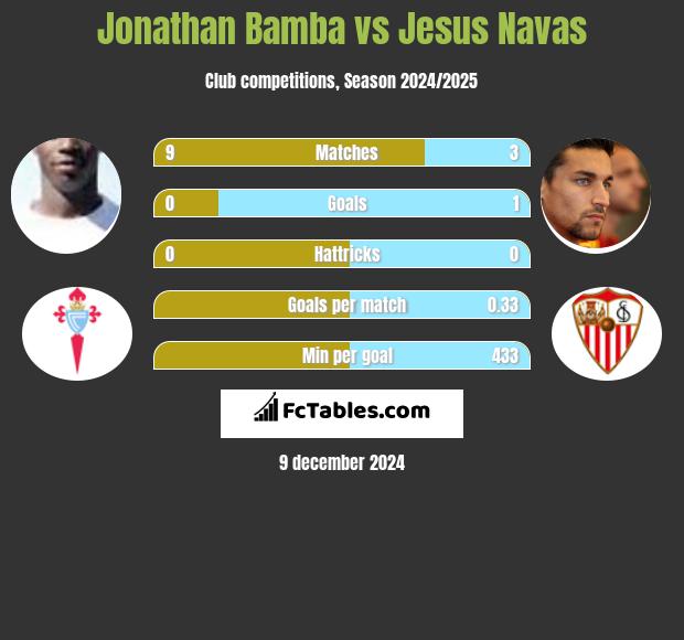 Jonathan Bamba vs Jesus Navas h2h player stats