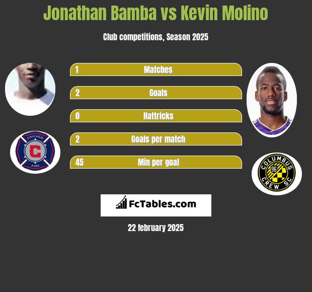 Jonathan Bamba vs Kevin Molino h2h player stats