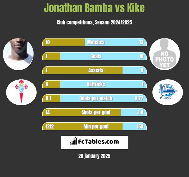 Jonathan Bamba vs Kike h2h player stats