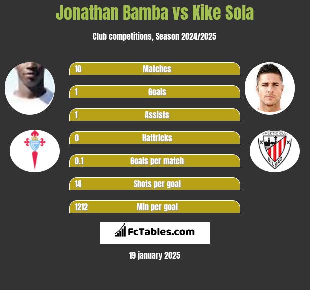 Jonathan Bamba vs Kike Sola h2h player stats