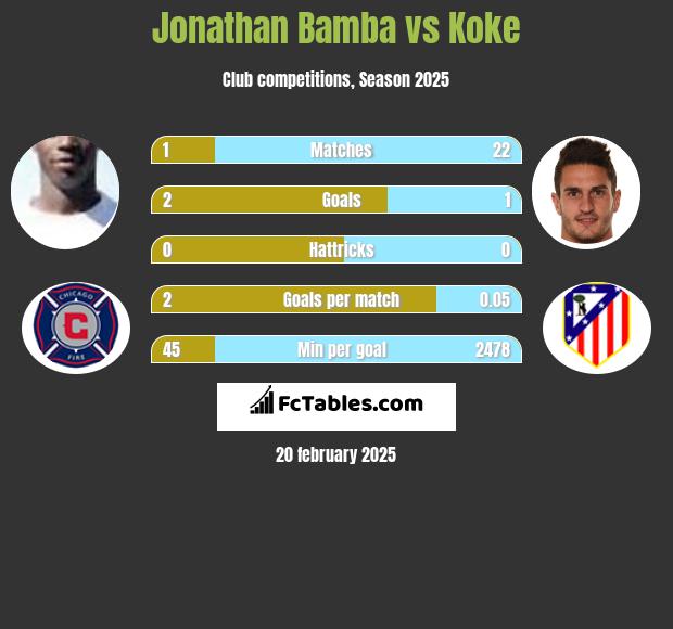 Jonathan Bamba vs Koke h2h player stats