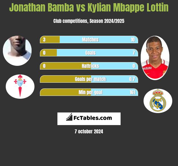 Jonathan Bamba vs Kylian Mbappe Lottin h2h player stats