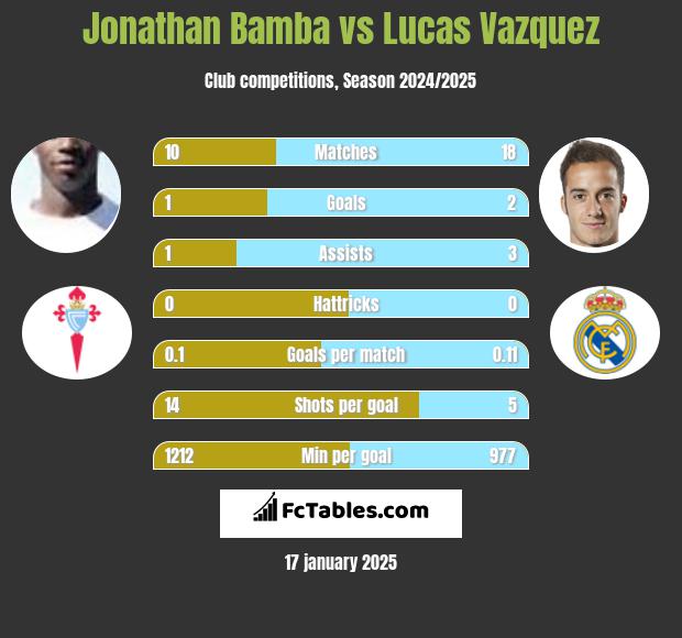 Jonathan Bamba vs Lucas Vazquez h2h player stats