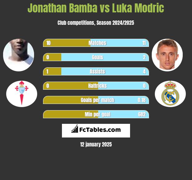 Jonathan Bamba vs Luka Modric h2h player stats