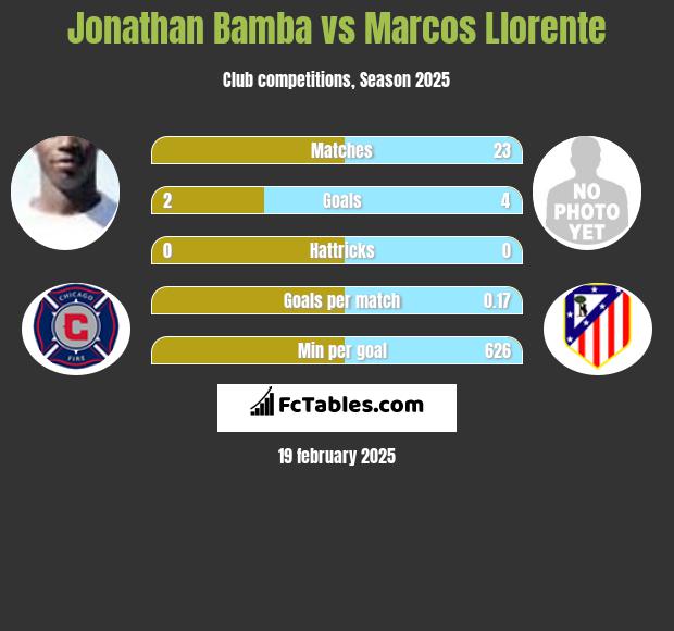 Jonathan Bamba vs Marcos Llorente h2h player stats