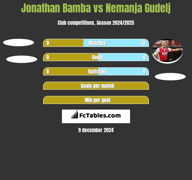 Jonathan Bamba vs Nemanja Gudelj h2h player stats