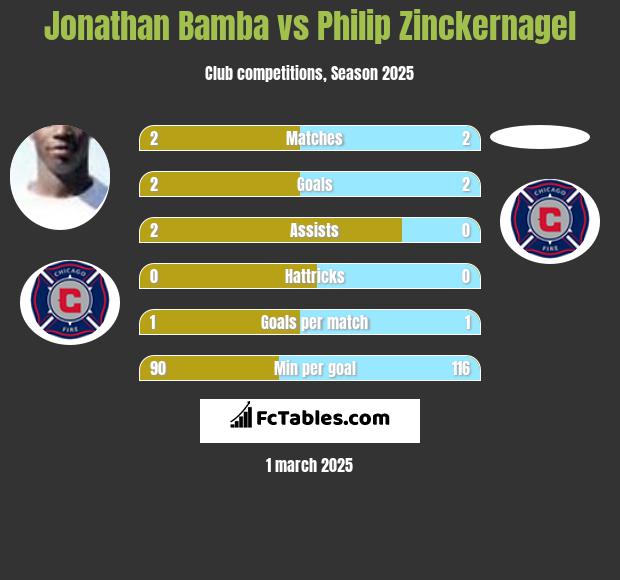 Jonathan Bamba vs Philip Zinckernagel h2h player stats