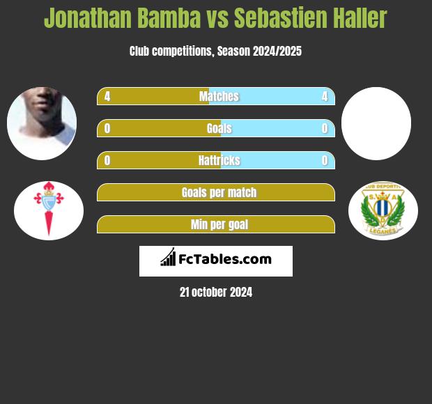 Jonathan Bamba vs Sebastien Haller h2h player stats