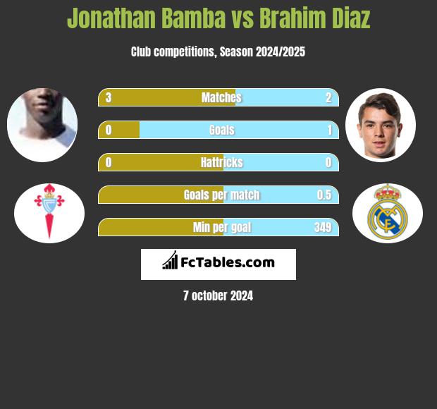 Jonathan Bamba vs Brahim Diaz h2h player stats