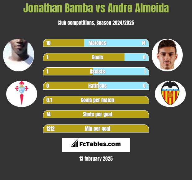 Jonathan Bamba vs Andre Almeida h2h player stats