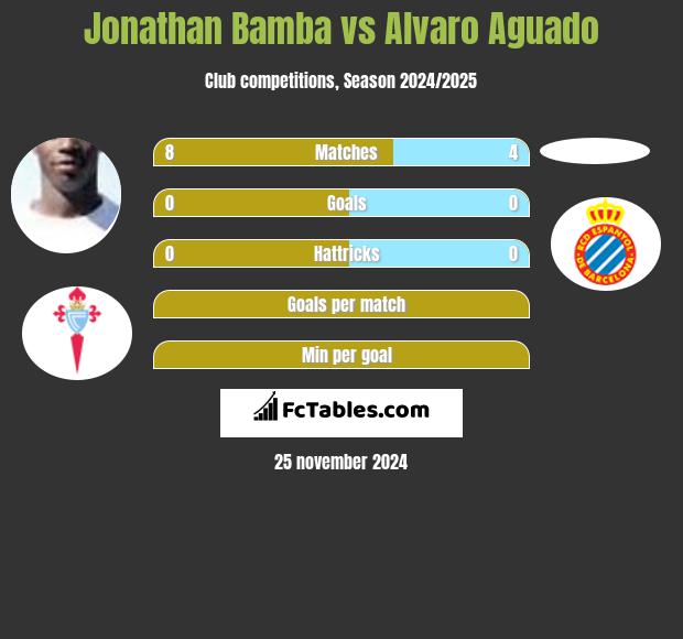 Jonathan Bamba vs Alvaro Aguado h2h player stats