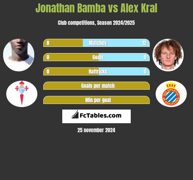 Jonathan Bamba vs Alex Kral h2h player stats