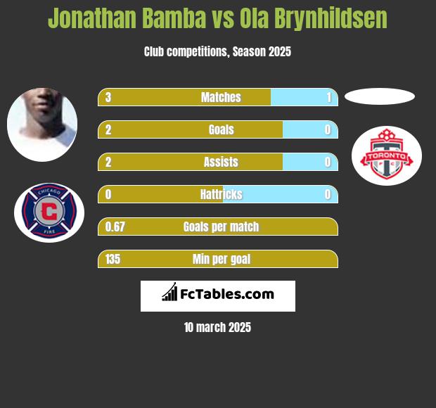 Jonathan Bamba vs Ola Brynhildsen h2h player stats