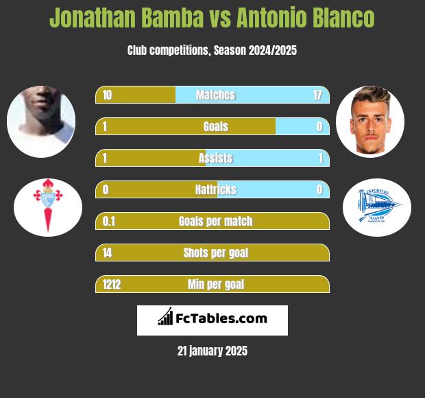 Jonathan Bamba vs Antonio Blanco h2h player stats