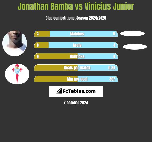 Jonathan Bamba vs Vinicius Junior h2h player stats