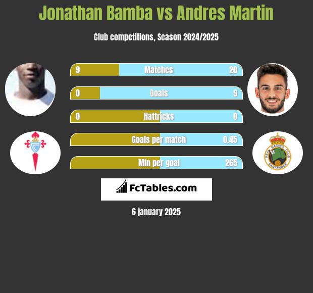 Jonathan Bamba vs Andres Martin h2h player stats