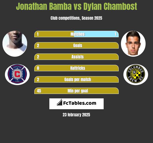 Jonathan Bamba vs Dylan Chambost h2h player stats