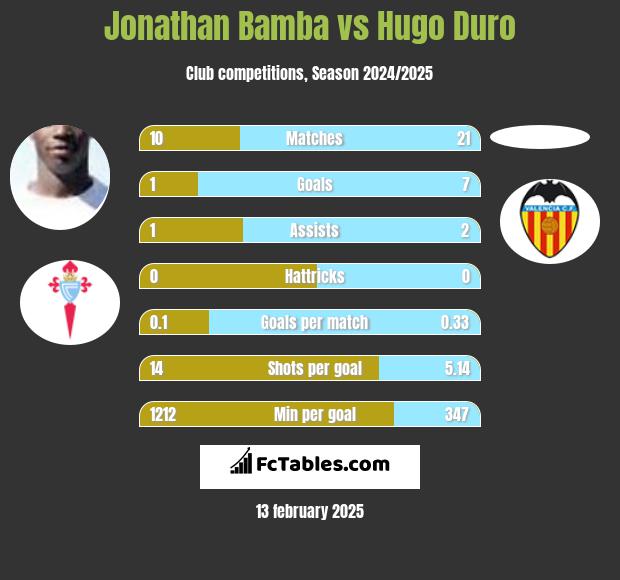 Jonathan Bamba vs Hugo Duro h2h player stats