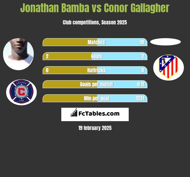 Jonathan Bamba vs Conor Gallagher h2h player stats