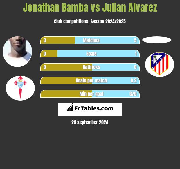 Jonathan Bamba vs Julian Alvarez h2h player stats