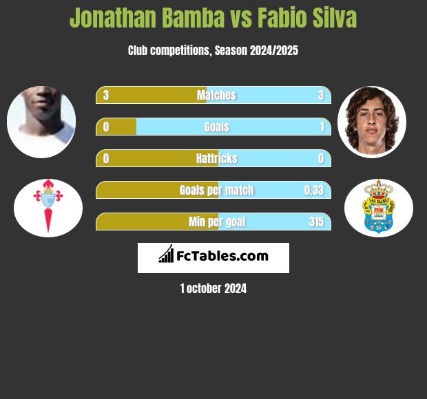 Jonathan Bamba vs Fabio Silva h2h player stats