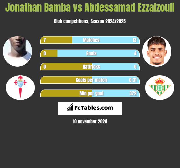 Jonathan Bamba vs Abdessamad Ezzalzouli h2h player stats