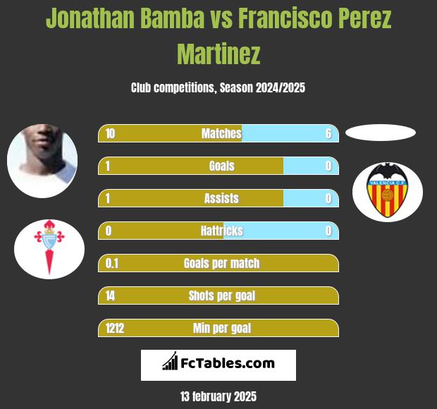 Jonathan Bamba vs Francisco Perez Martinez h2h player stats