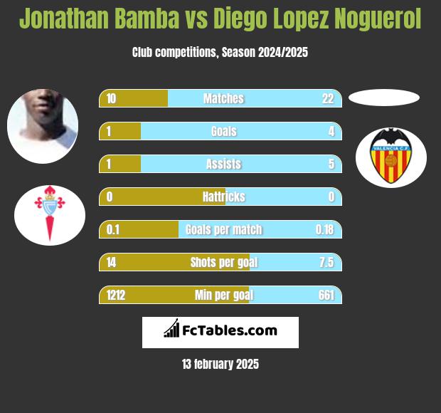 Jonathan Bamba vs Diego Lopez Noguerol h2h player stats