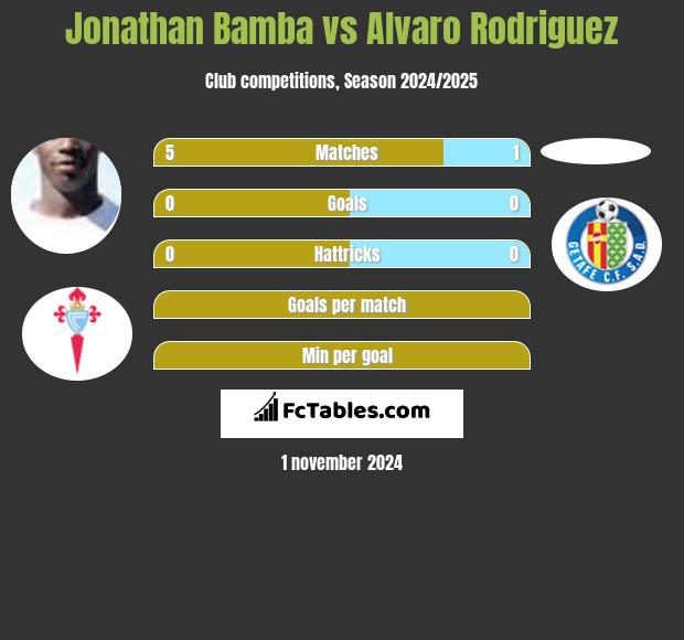 Jonathan Bamba vs Alvaro Rodriguez h2h player stats