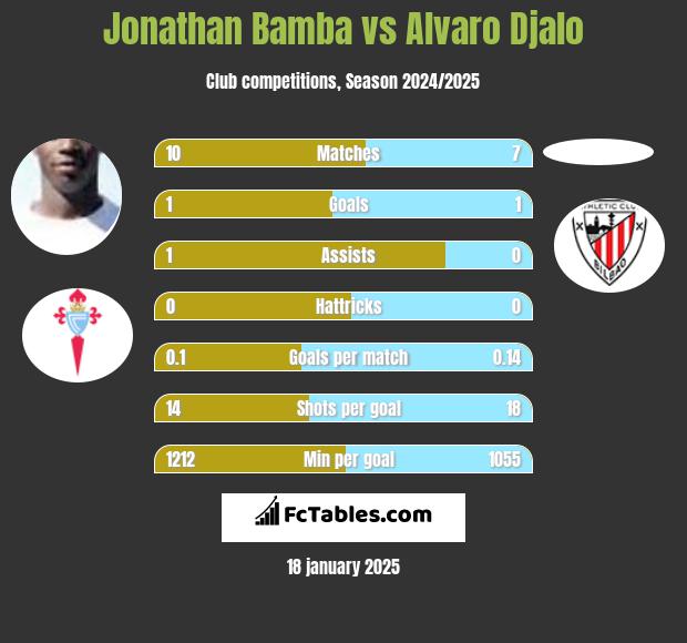 Jonathan Bamba vs Alvaro Djalo h2h player stats