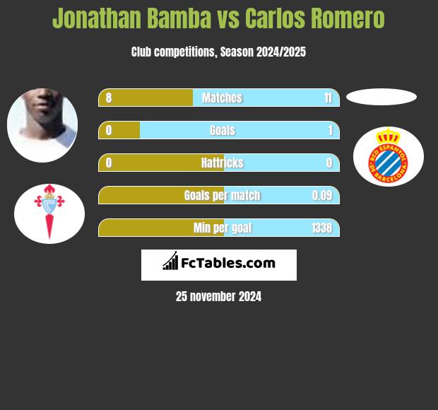 Jonathan Bamba vs Carlos Romero h2h player stats