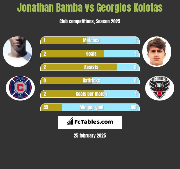 Jonathan Bamba vs Georgios Kolotas h2h player stats