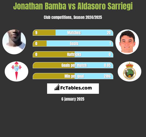 Jonathan Bamba vs Aldasoro Sarriegi h2h player stats