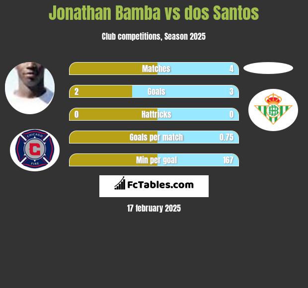 Jonathan Bamba vs dos Santos h2h player stats