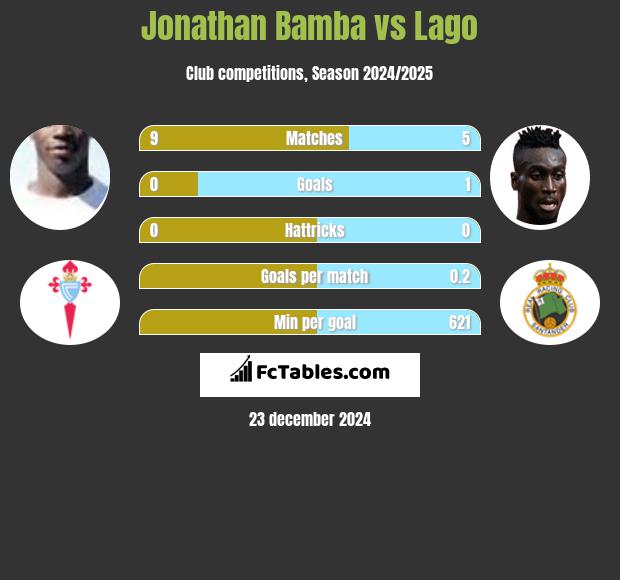 Jonathan Bamba vs Lago h2h player stats