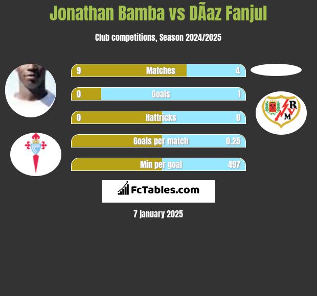 Jonathan Bamba vs DÃ­az Fanjul h2h player stats