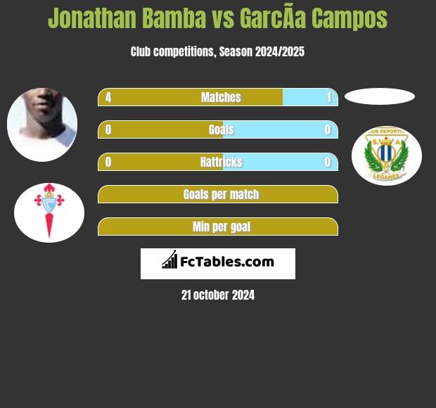 Jonathan Bamba vs GarcÃ­a Campos h2h player stats