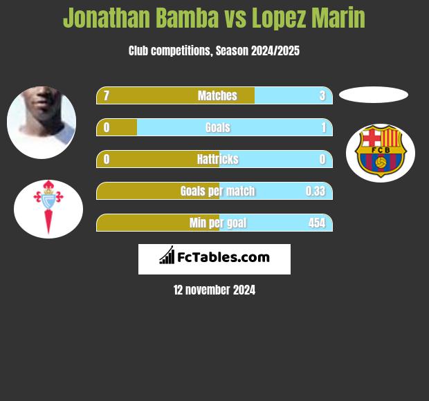 Jonathan Bamba vs Lopez Marin h2h player stats