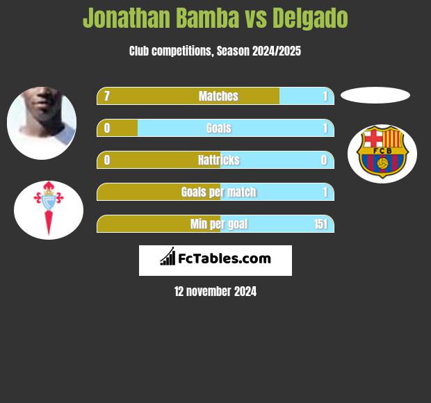 Jonathan Bamba vs Delgado h2h player stats